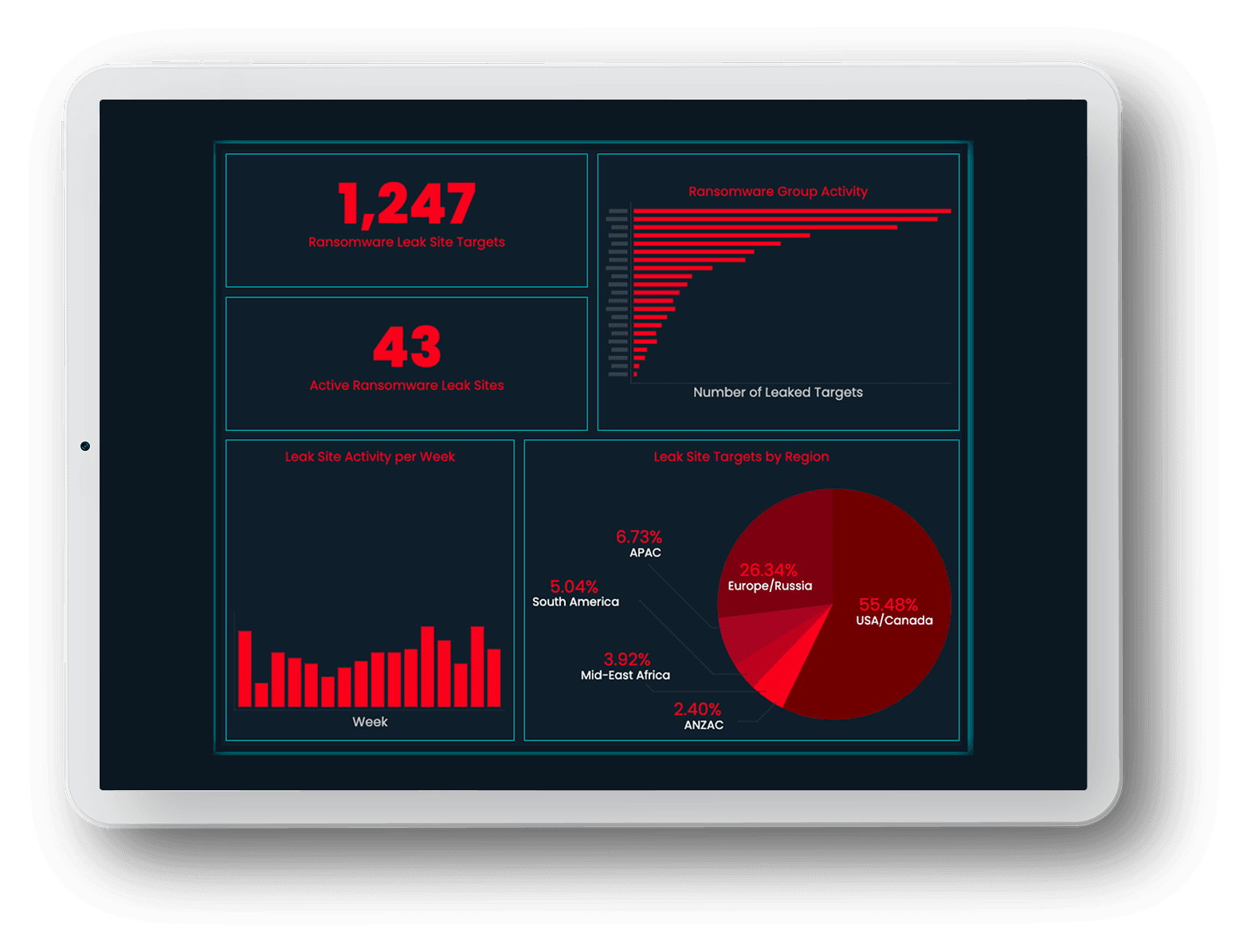 CTI Dark Web Intelligence